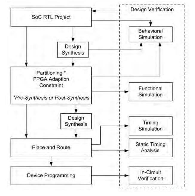PCB 设计周期的 FPGA 原型设计步骤流程图