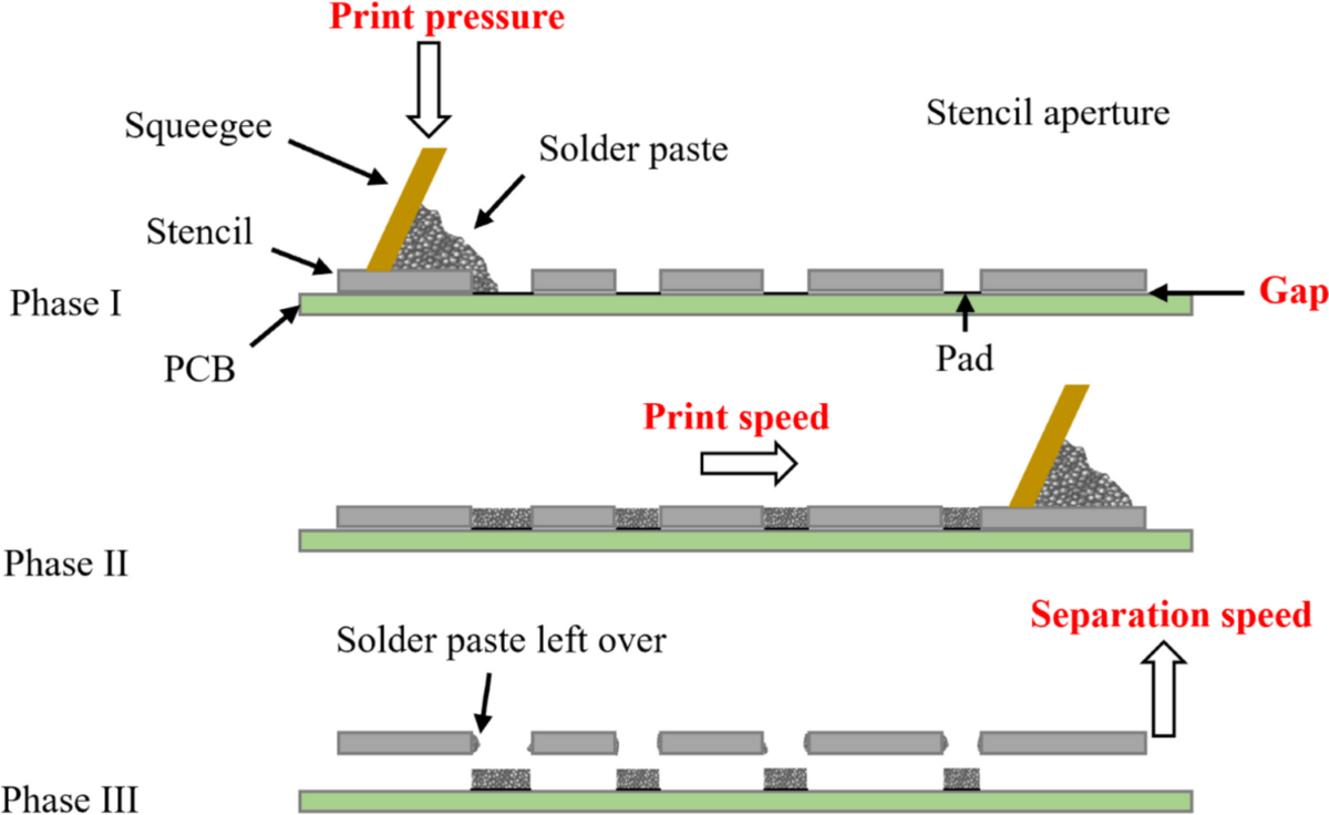 图片放置：在此处包括一个图表，比较正确和不正确的焊膏沉积物在体积、高度、面积和对齐方式方面。ALT 文本：“焊膏指标图：PCB 焊盘上的体积、高度、面积和对齐方式。