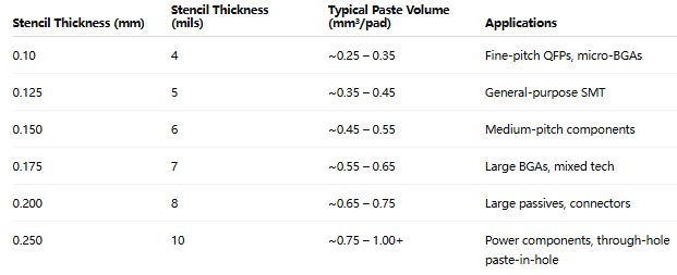 比较 PCB 组装中模板厚度和焊膏体积的图表。 比较 PCB 组装中模板厚度和焊膏体积的图表。