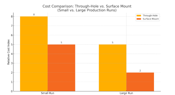 通孔与表面贴装组件的成本比较图 通孔与表面贴装组件的成本比较图