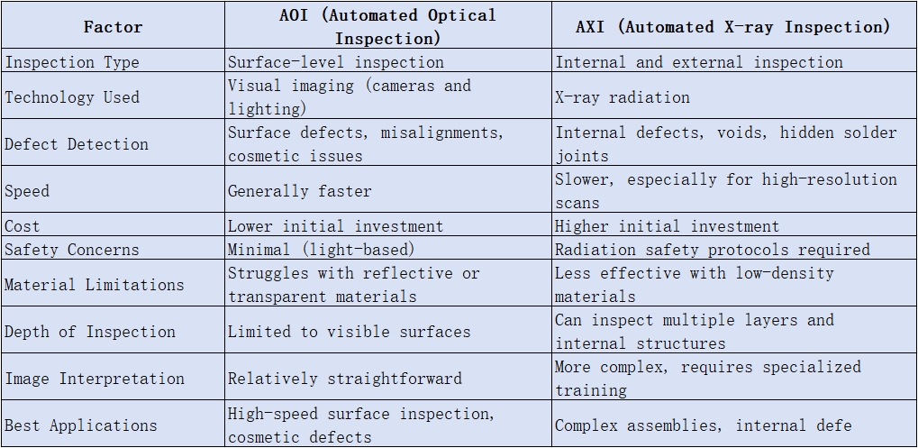用于 SMT 检测的 AOI 与 AXI 的比较图。 用于 SMT 检测的 AOI 与 AXI 的比较图。