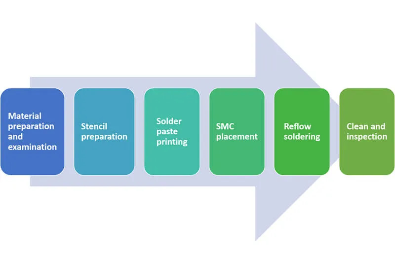 说明 SMT 组装的 REACH 合规性步骤的信息图。 说明 SMT 组装的 REACH 合规性步骤的信息图。