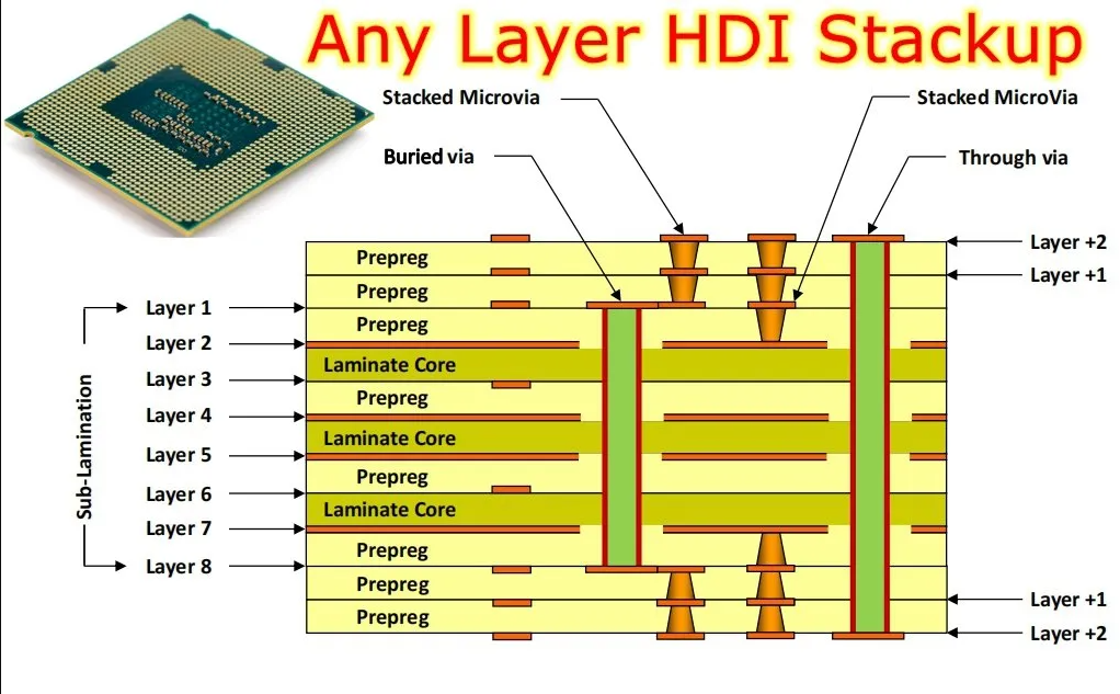 HDI PCB 的横截面显示微孔形成和层连接