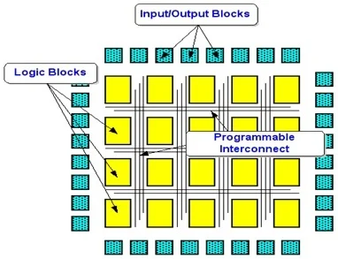 带有可编程逻辑块的 FPGA 芯片，用于定制 PCB 处理器选择。