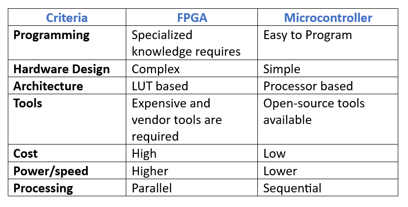FPGA 与微控制器在 PCB 处理器选择方面的比较图。