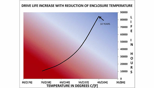 寿命和温度 寿命和温度