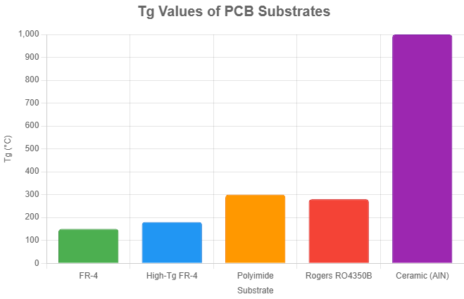 PCB 材料的 Tg 值 PCB 材料的 Tg 值