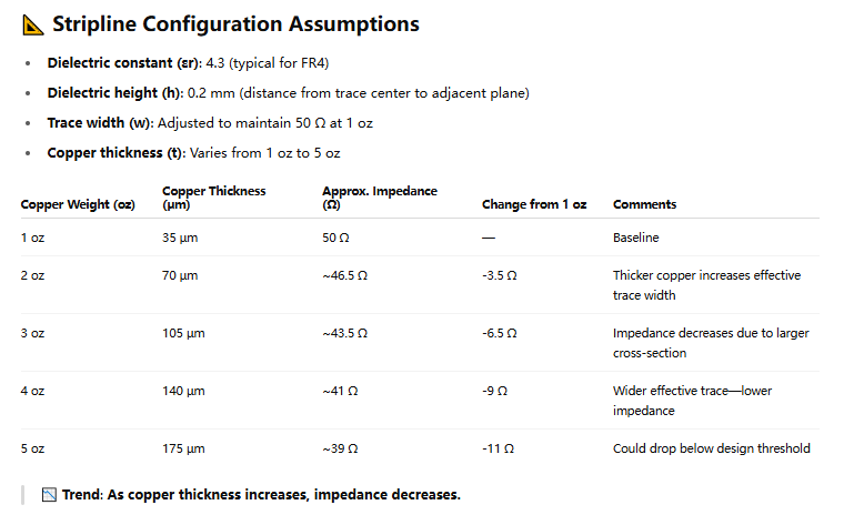 显示 PCB 设计中铜厚度对带状线阻抗影响的图表。