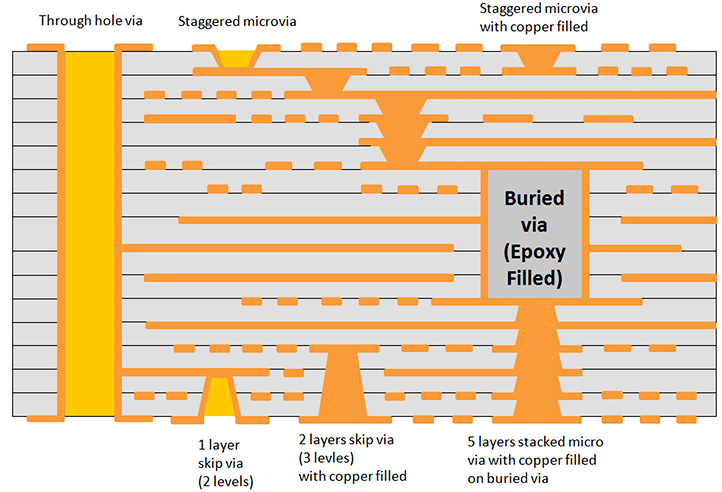 HDI PCB 的横截面显示了用于高密度设计的内层和微孔