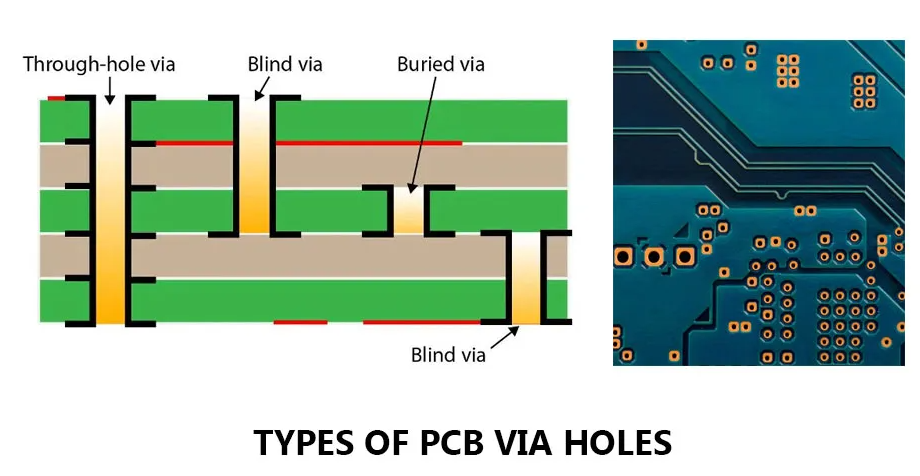 HDI PCB内层中的盲孔和埋孔图，用于优化布线