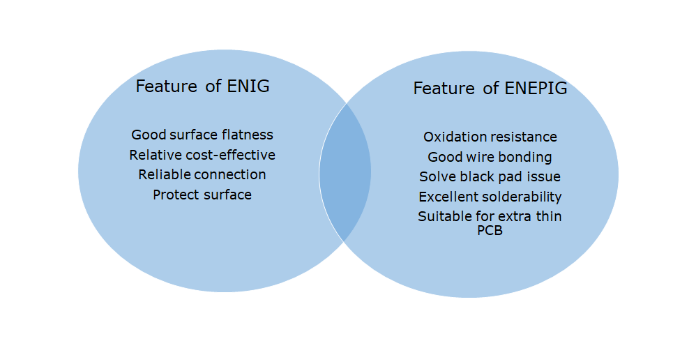 ENIG和ENEPIG PCB表面处理的成本比较