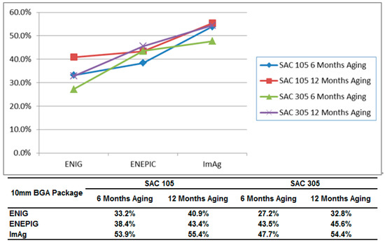 ENIG 和 ENEPIG 饰面的可靠性测试结果
