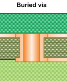 “多层 PCB 的横截面显示连接内层的埋孔。” “多层 PCB 的横截面显示连接内层的埋孔。”