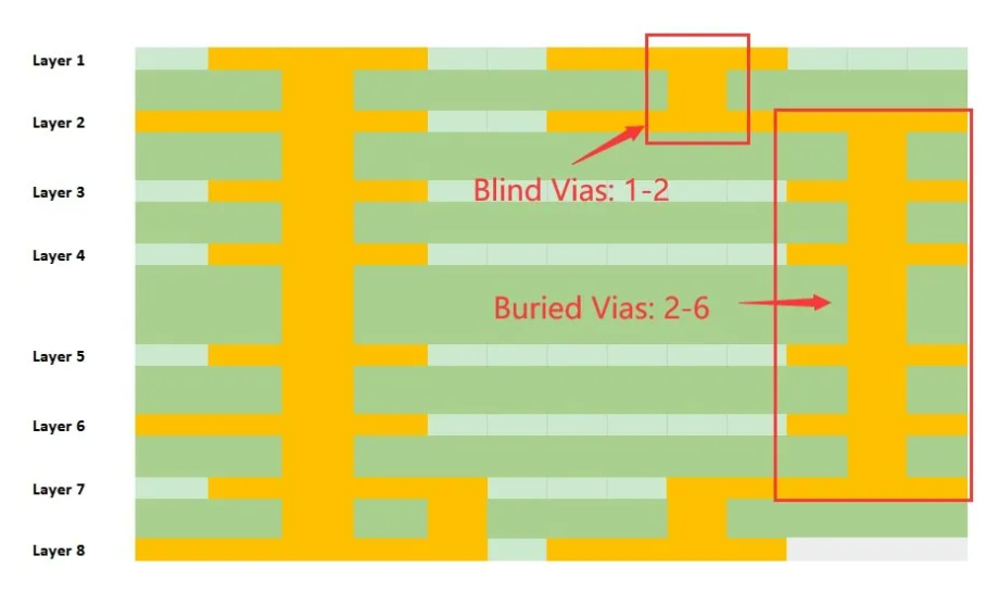 多层PCB中埋孔的顺序层压工艺图。 多层PCB中埋孔的顺序层压工艺图。