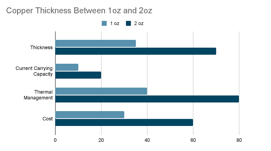 显示 PCB 设计中随着铜厚度增加而降低的温升图