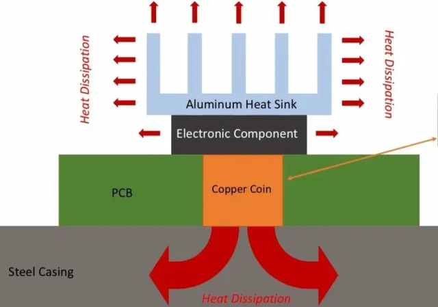 PCB 中用于增强散热的热通孔图