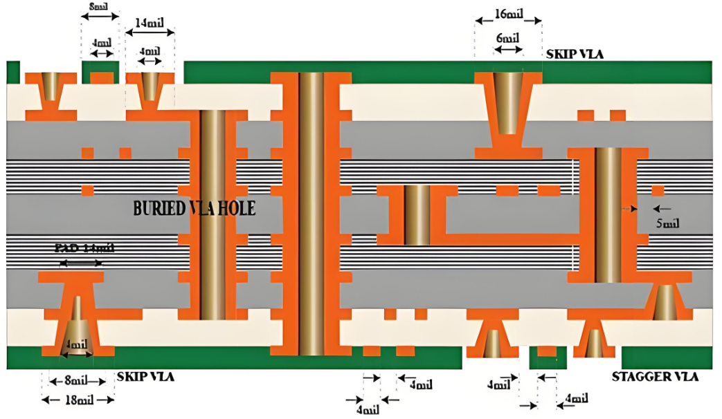“标准多层 PCB 和 HDI PCB 与微孔的比较，以实现更高的密度。”