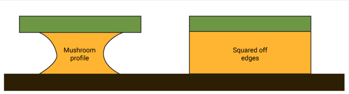 PCB 的横截面显示均匀的镀铜以减少缺陷 PCB 的横截面显示均匀的镀铜以减少缺陷