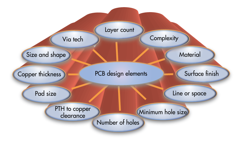 PCB设计布局具有节省成本的功能,可实现高效制造