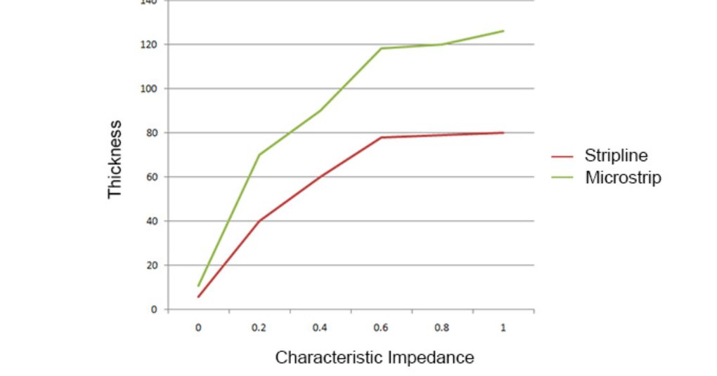 说明介电厚度对PCB走线阻抗影响的图表