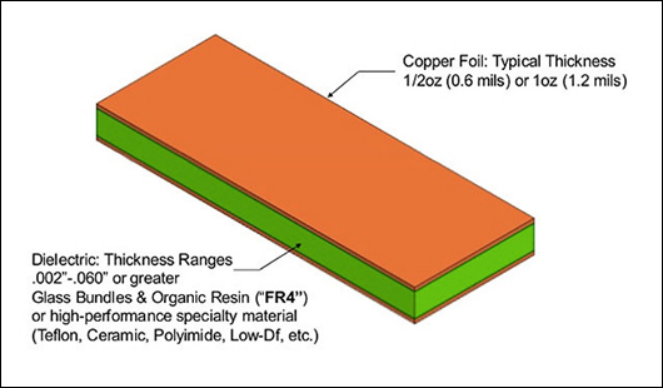 PCB 横截面说明了铜层之间的介电厚度。