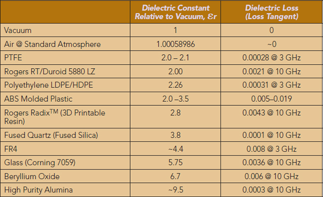 高频阻焊材料的介电常数和损耗角正切比较 高频阻焊材料的介电常数和损耗角正切比较