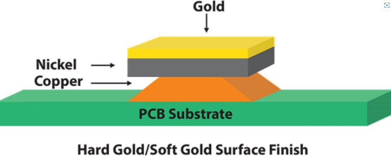 PCB 的分步硬金镀工艺