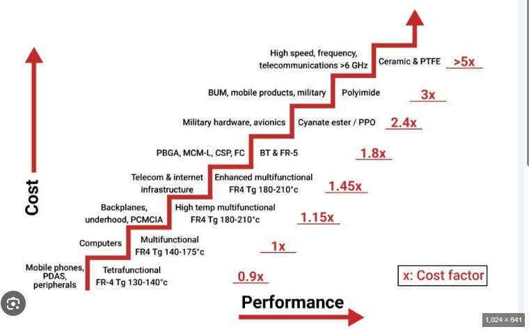 用于阻抗控制和成本的PCB材料比较表