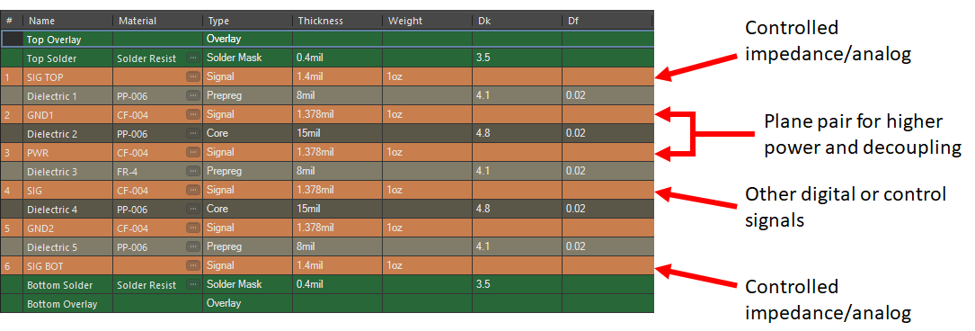 用于阻抗控制和成本效益的 6 层 PCB 叠层图