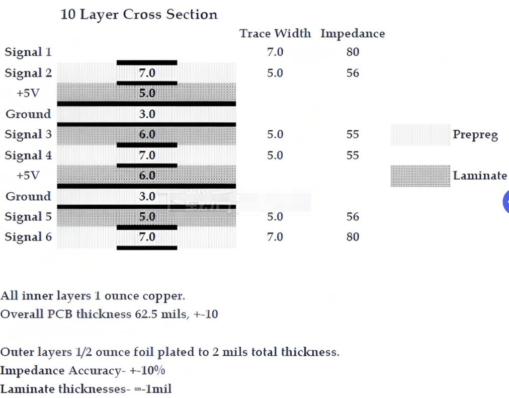 高层数 PCB 的横截面,说明信号和电源层的信号完整性 高层数 PCB 的横截面,说明信号和电源层的信号完整性