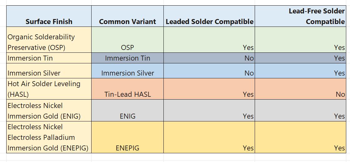 RF PCB 设计中信号完整性的表面光洁度比较。