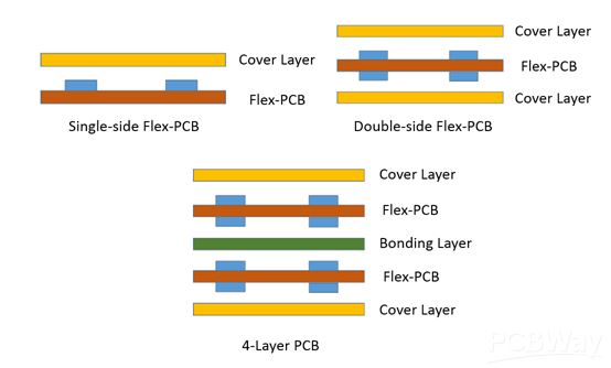 适用于单层、双层和多层设计的灵活 PCB 叠层配置 适用于单层、双层和多层设计的灵活 PCB 叠层配置