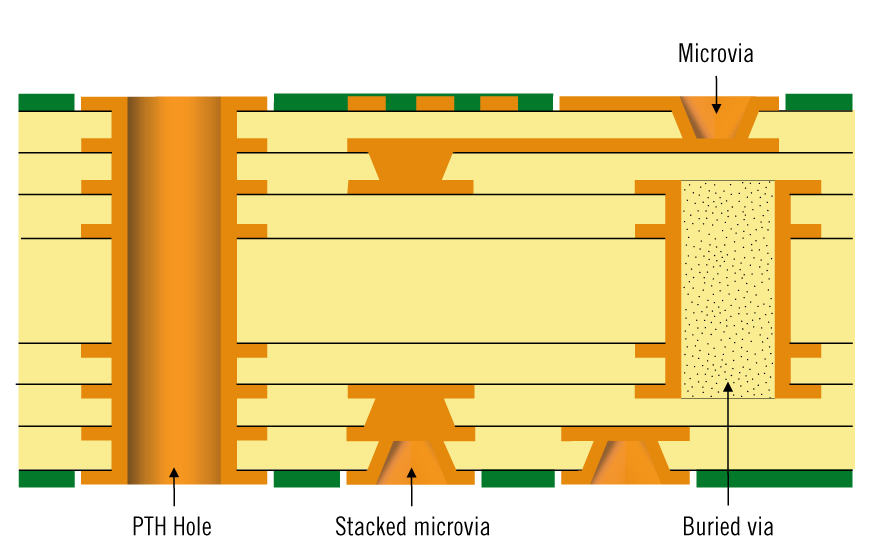 HDI PCB突出显示微孔技术和层连接的横截面