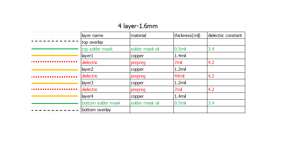 显示铜层和介电层的多层 PCB 叠层图 显示铜层和介电层的多层 PCB 叠层图